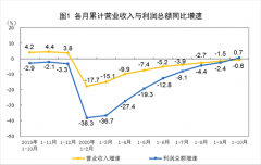 2020年1—10月份全国规模以上工业企业利润增长0.7%
