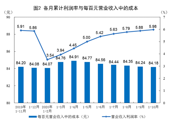 2020年1—10月份全国规模以上工业企业利润增长0.7%