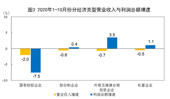 2020年1—10月份全国规模以上工业企业利润增长0.7%