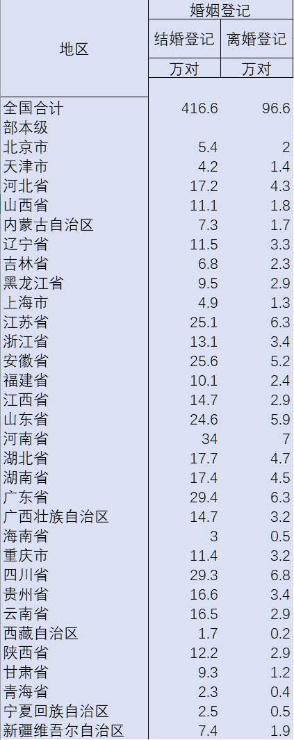 全国上半年离婚人数大跌近40%，是什么原因？