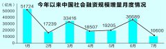 7月企业中长期贷款意外少增 社融望企稳反弹