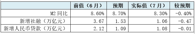 社融收缩