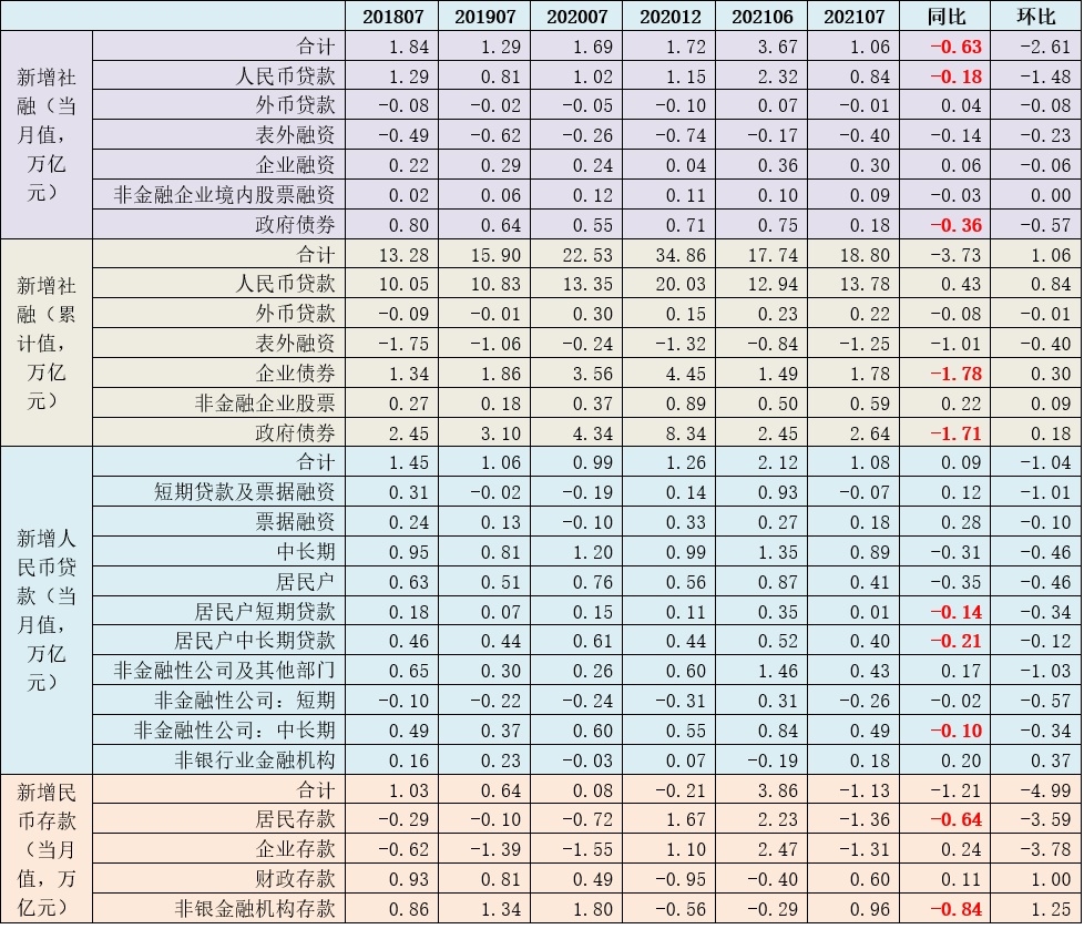 社融收缩