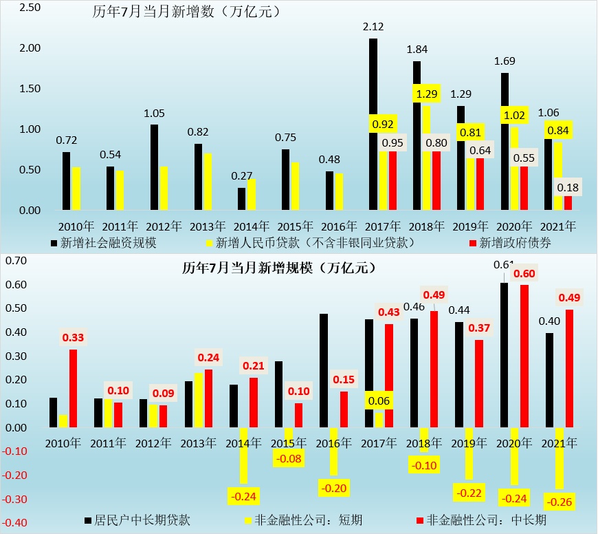 社融收缩