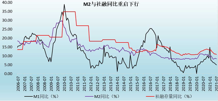 社融收缩