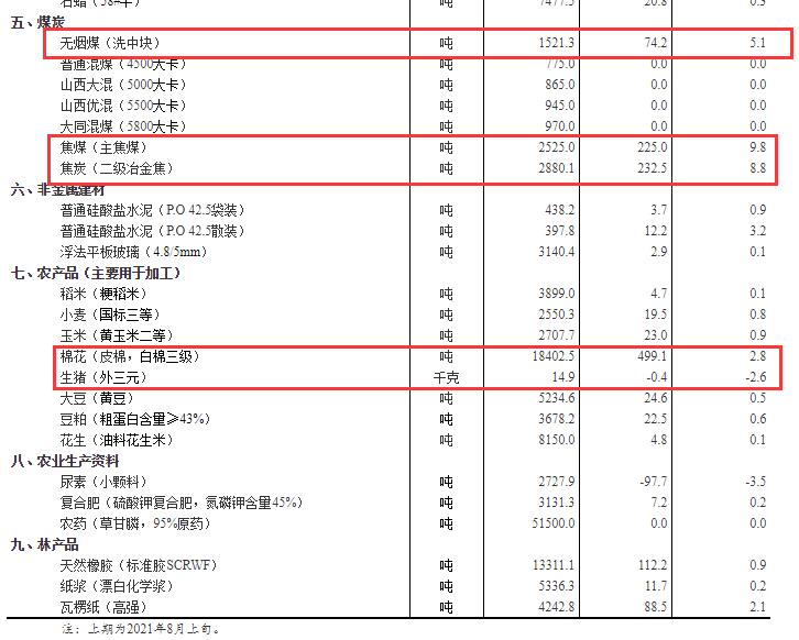 8月中旬焦煤价格大涨9.8%，焦炭、无烟煤也贵了