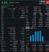 独家｜900亿蒸发！中国电信回应连吃跌停：理性看待，若破发将采用