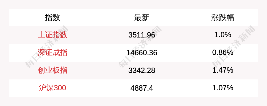 北京拟规定：住房租金上涨过快，可实行调控；沪指涨1%重返3500点，券商、白酒强势领涨，北向资金净流入超47亿元