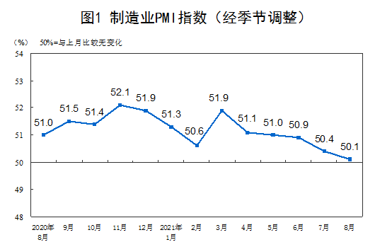 统计局：8月中国制造业采购经理指数（PMI）为50.1%