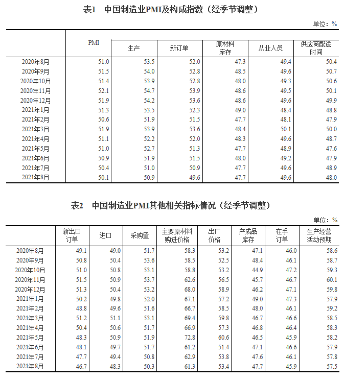 统计局：8月中国制造业采购经理指数（PMI）为50.1%