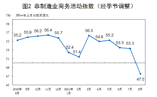 统计局：8月中国制造业采购经理指数（PMI）为50.1%