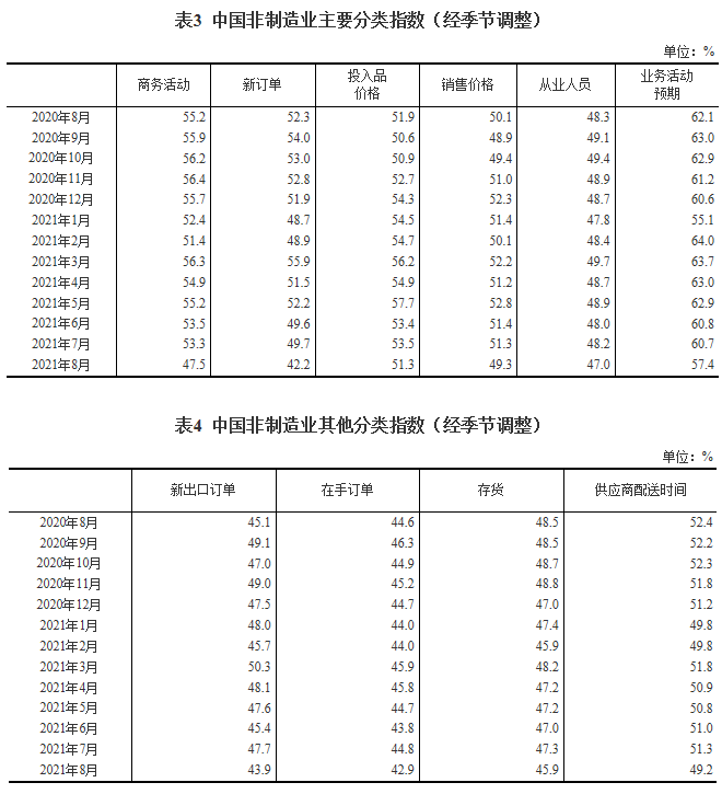 统计局：8月中国制造业采购经理指数（PMI）为50.1%