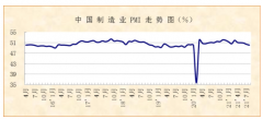 8月PMI连续5个月下降 非制造业收缩 生产经营活动预期指数创年内新低