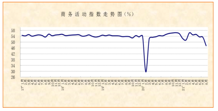 8月PMI连续5个月下降 非制造业收缩 生产经营活动预期指数创年内新低