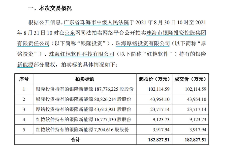 董明珠出手！格力18亿竞得银隆新能源30.47%股权，实现控股