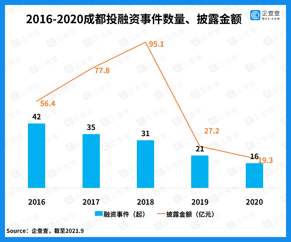 成都新消费：近五年投融资事件145起，虚拟国风吸金134亿