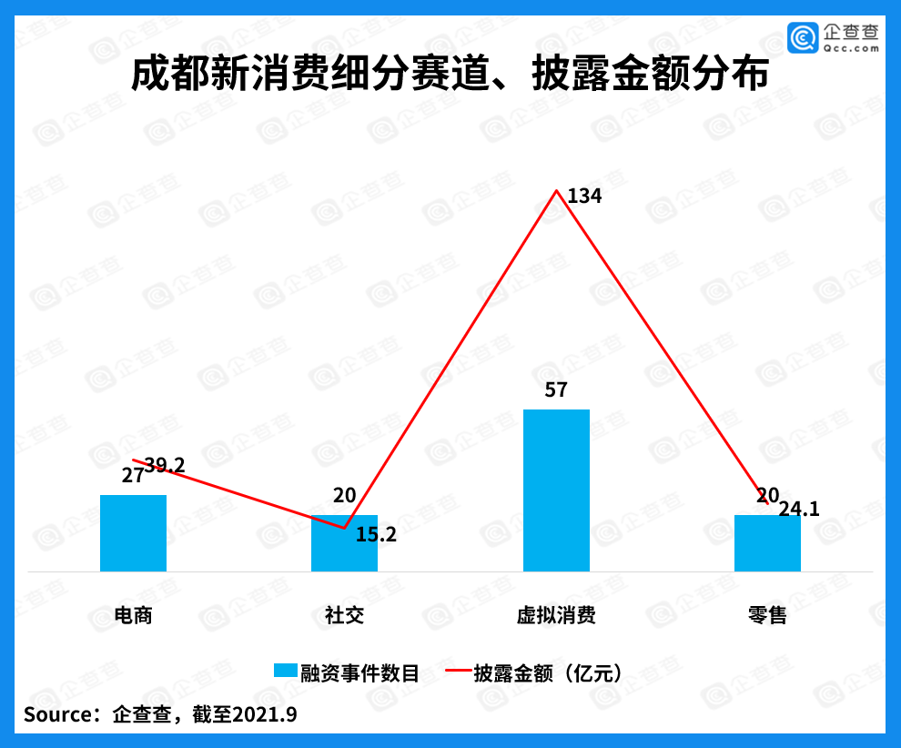 成都新消费：近五年投融资事件145起，虚拟国风吸金134亿