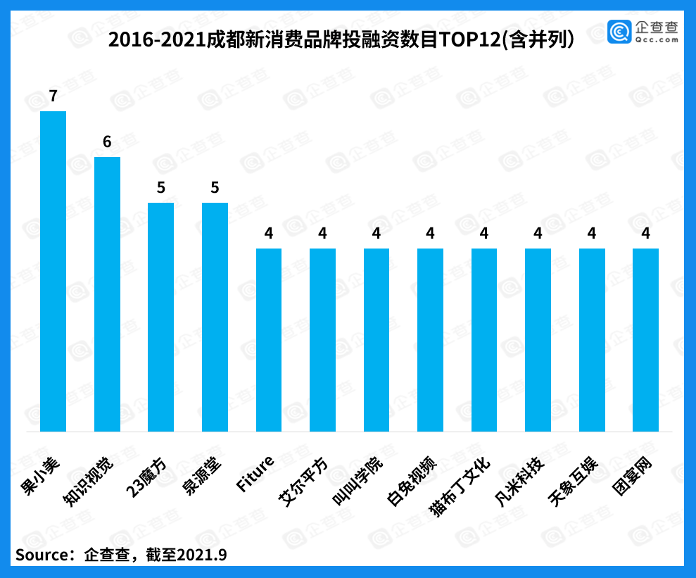 成都新消费：近五年投融资事件145起，虚拟国风吸金134亿