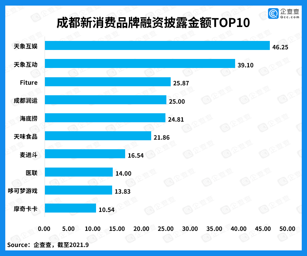 成都新消费：近五年投融资事件145起，虚拟国风吸金134亿