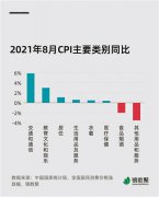8月CPI与PPI涨幅“剪刀差”扩大