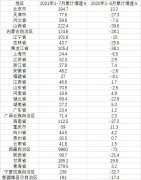 31省工业利润增速大数据：上下游省份增速“两重天”