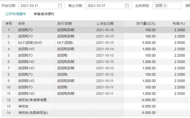 央行公开市场净回笼900亿 机构预测10月MLF或等量续作