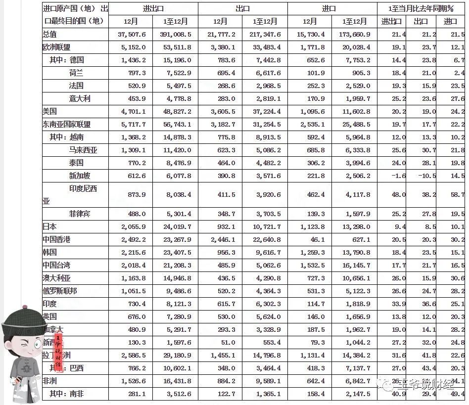 2021年，中国出口21.73万亿元！对出口6302.3亿，对美国出口多少？