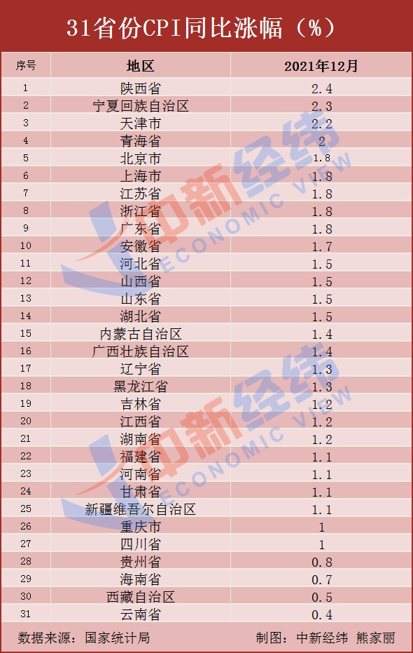 12月31省份CPI公布！17地涨幅低于全国，云南物价涨最慢