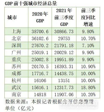 中国GDP前十强城市，迎来新变局！
