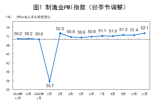 2020年11月中国采购经理指数运行情况