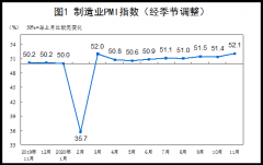 2020年11月中国采购经理指数运行情况