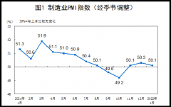 2022年1月中国制造业采购经理指数50.1% 比上月回落0.2个百分点