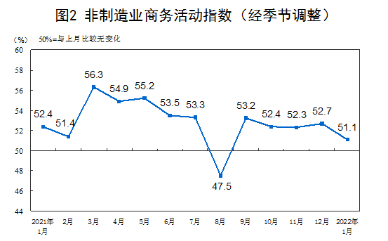 2022年1月中国制造业采购经理指数50.1% 比上月回落0.2个百分点