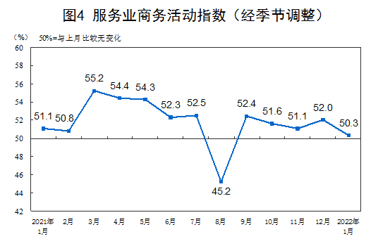 2022年1月中国制造业采购经理指数50.1% 比上月回落0.2个百分点