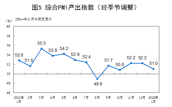 2022年1月中国制造业采购经理指数50.1% 比上月回落0.2个百分点