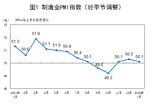 国家统计局：中国1月制造业PMI为50.1