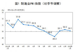 国家统计局：中国1月制造业PMI为50.1