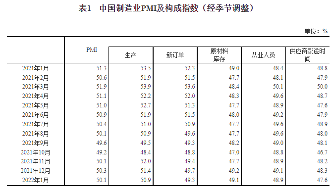 国家统计局：中国1月制造业PMI为50.1