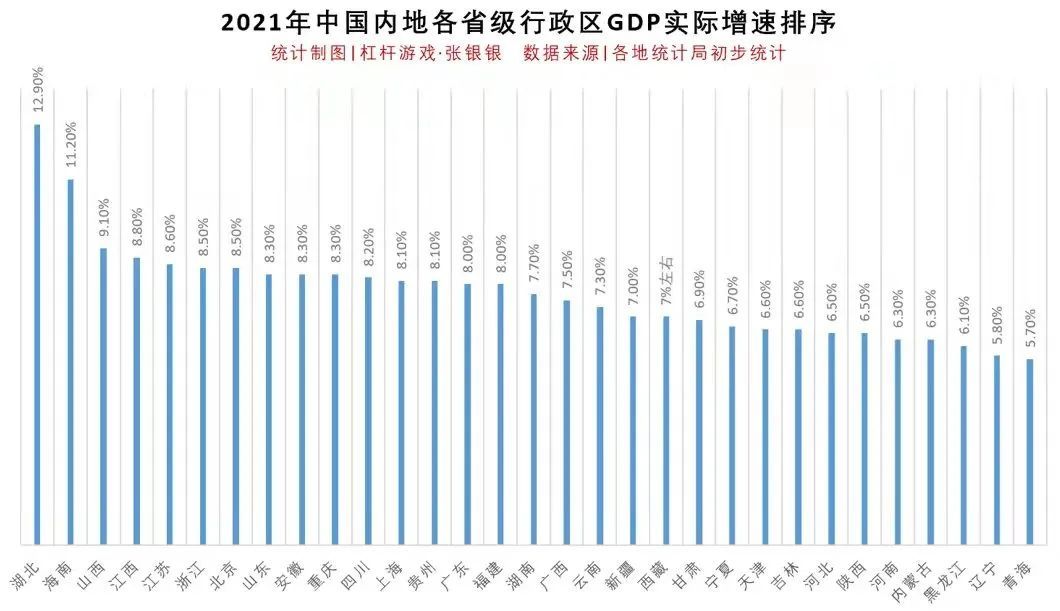 GDP增速大涨！这两个省份逆天了