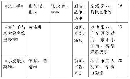 大年初一预售票房破5亿！票价大涨，三四线城市最高90元，有些远超二线接近一线城市