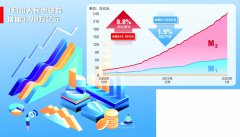 开门红！1月新增信贷社融均创新高