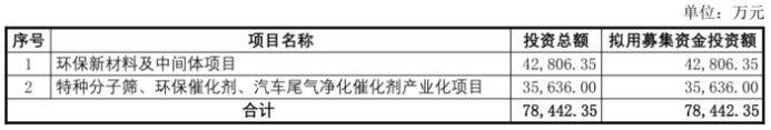 成败皆萧何？背靠全球第一、政策红利当头引领业绩爆发 却让中触媒走入了窘境丨IPO黄金眼