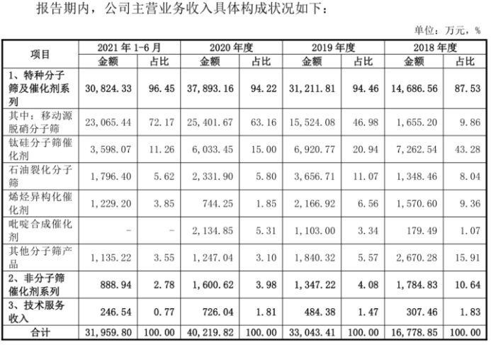 成败皆萧何？背靠全球第一、政策红利当头引领业绩爆发 却让中触媒走入了窘境丨IPO黄金眼