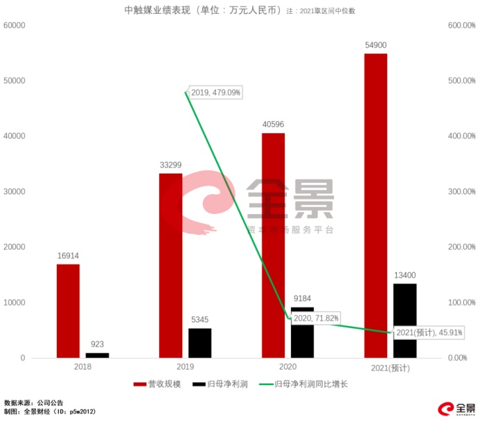 成败皆萧何？背靠全球第一、政策红利当头引领业绩爆发 却让中触媒走入了窘境丨IPO黄金眼