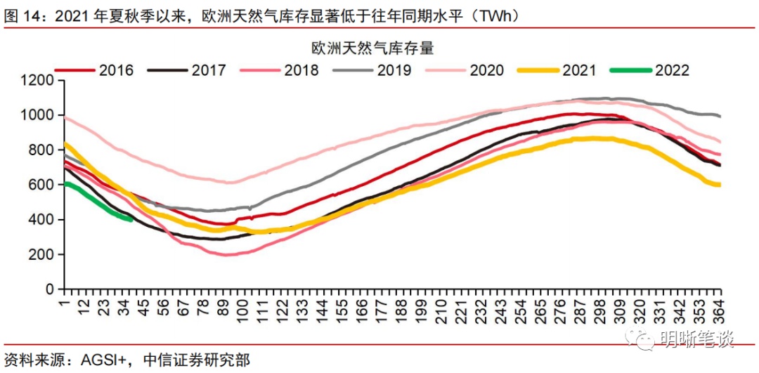 中信证券：能源危机——解不开的供需困局