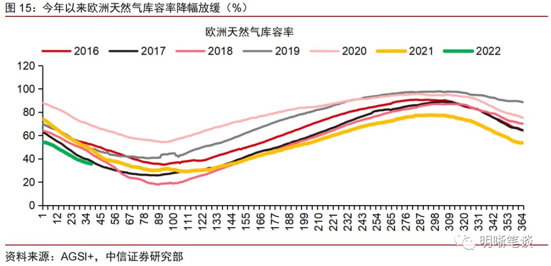 中信证券：能源危机——解不开的供需困局