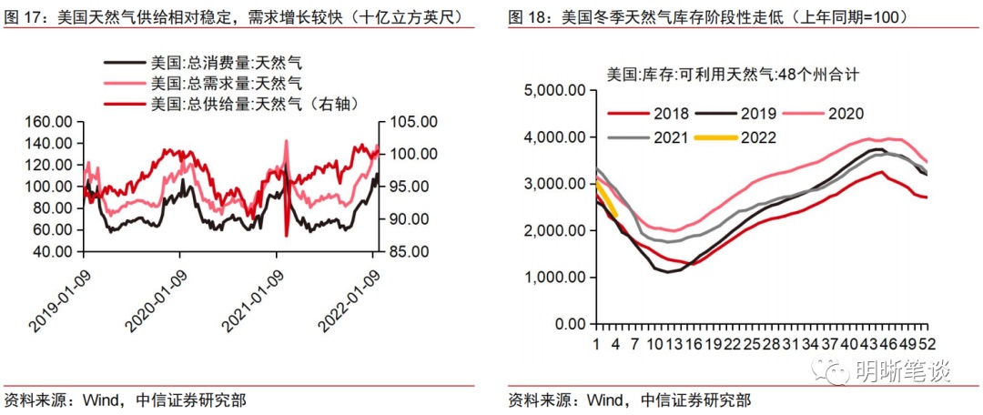 中信证券：能源危机——解不开的供需困局