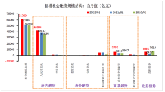 财信研究评1月货币数据：政策全面发力稳增长，1月社融迎来天量开门红