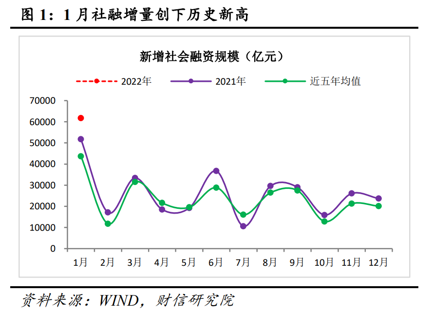 财信研究评1月货币数据：政策全面发力稳增长，1月社融迎来天量开门红