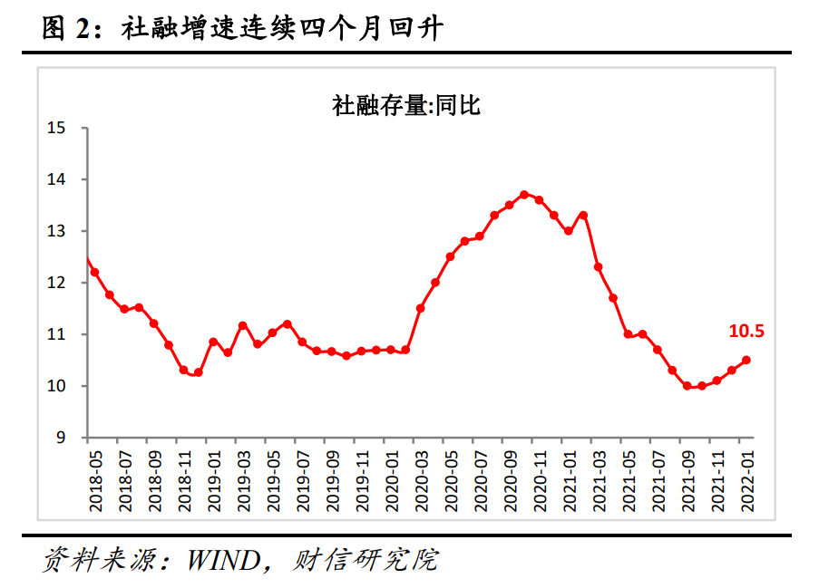 财信研究评1月货币数据：政策全面发力稳增长，1月社融迎来天量开门红